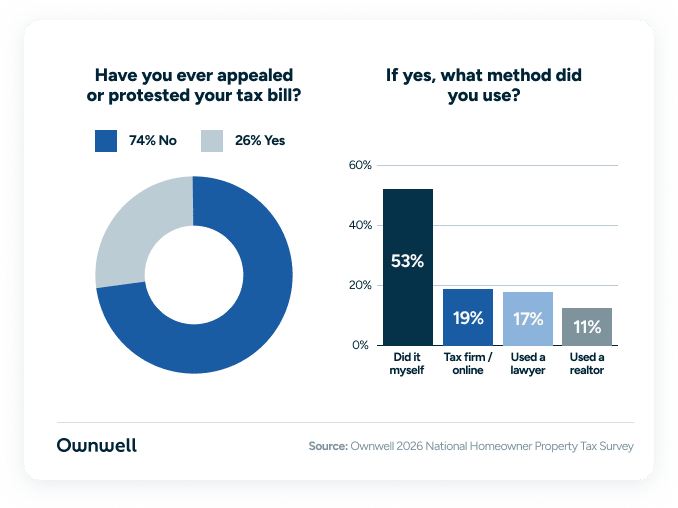 Two charts showing how many homeowners appealed or protested their tax bill, including which methods they handled.